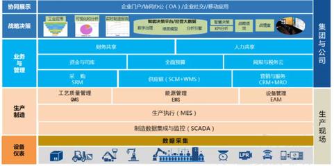 構建一體化企業神經系統 化工行業MES、WMS與用友U8系統集成實踐