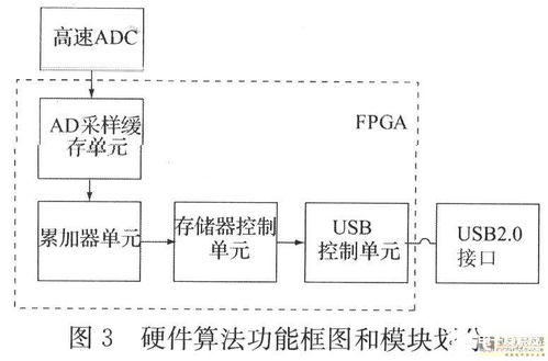 采用多功能器件實現(xiàn)新型數(shù)字信號中和器的應用電路設計及數(shù)據(jù)處理與存儲策略