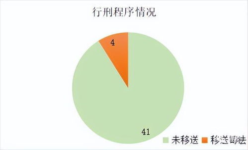 2022年度外貿行業(yè)涉稅刑事與行政案件大數(shù)據(jù)分析 數(shù)據(jù)處理與存儲實務