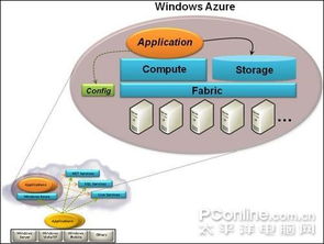 云中漫步 透視 Windows Azure 數(shù)據(jù)處理與存儲服務原理