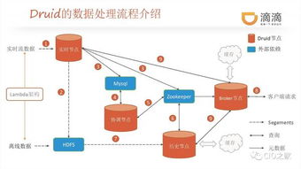 滴滴業(yè)務實時監(jiān)控系統(tǒng)架構及實踐 數(shù)據(jù)處理與存儲篇
