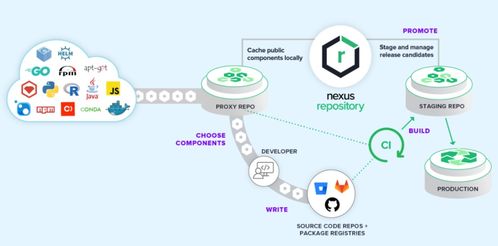 DevOps制品管理 超越存儲，邁向數(shù)據(jù)處理與智能化的核心樞紐