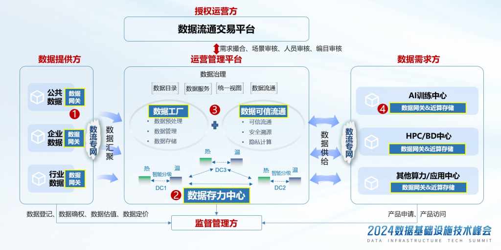 存算并舉，前店后廠 華為遞出數(shù)據(jù)要素時代的踐行答卷