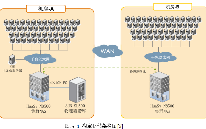 進行海量數據處理與存儲調研的詳細資料說明